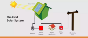 On-Grid Solar System Animation - How Grid-Tied Solar Works