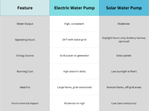 Solar vs. Electric Water Pump: Water Output Comparison